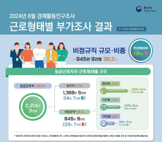 8월 경제활동인구조사·근로형태별 부가조사. [통계청 제공]